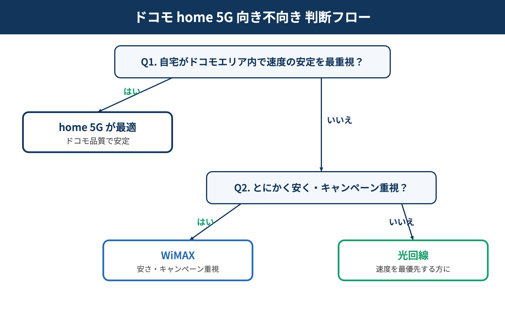 ドコモ home 5G 向き不向き 判断フロー