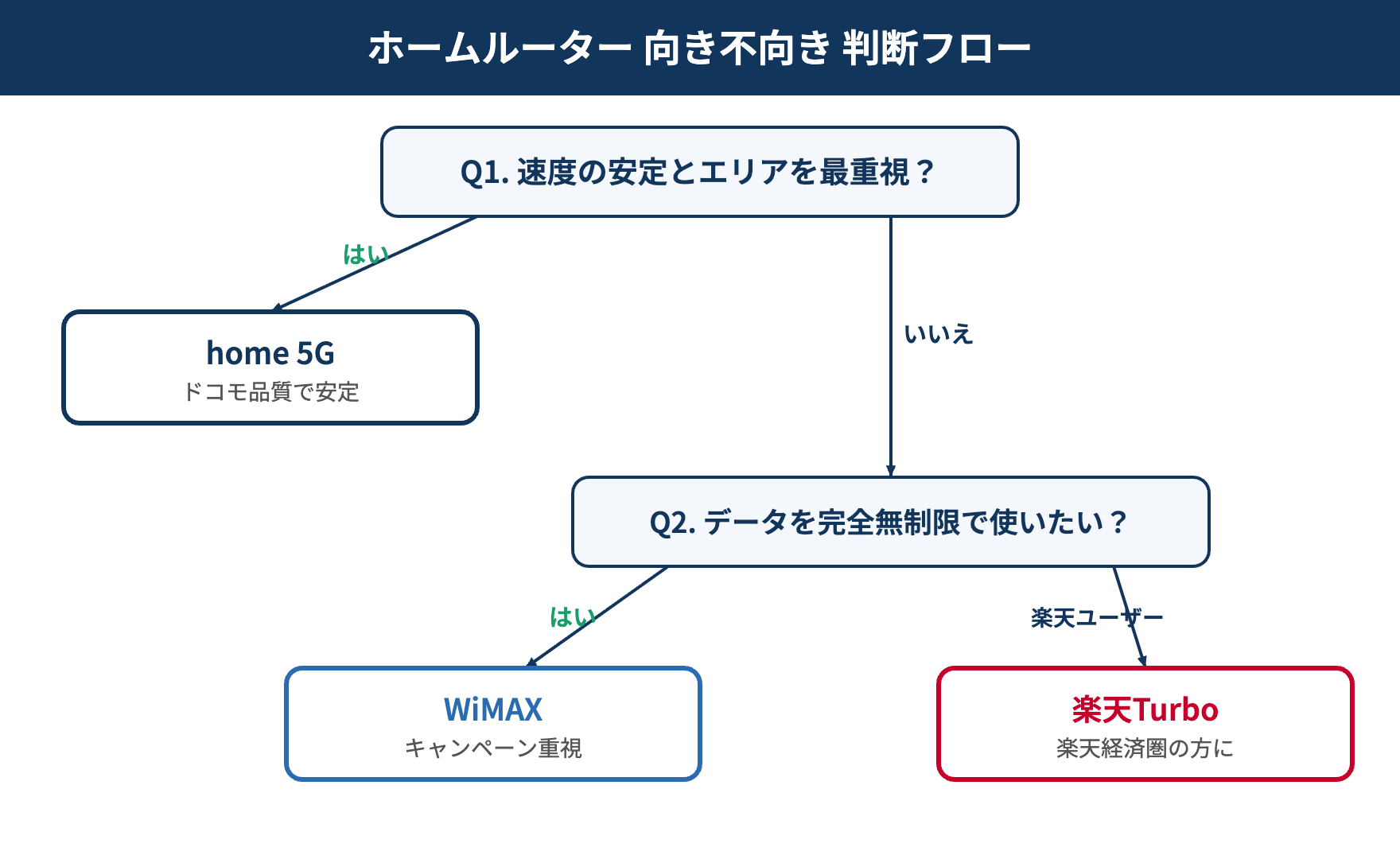 ホームルーター 向き不向き 判断フロー